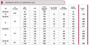 Energy Saving Chart with LG Window ACs Energy Saving Chart with LG Window ACs