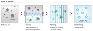 How Plasma Air Filter Works How Plasma Air Filter Works