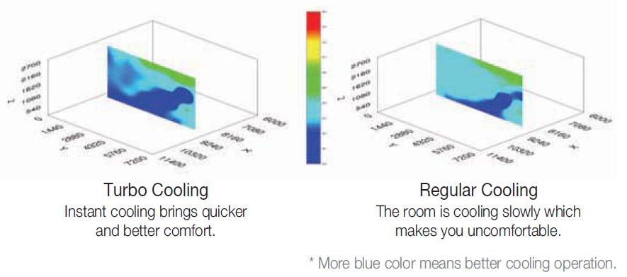 Even Cooling of Samsung Split AC Even Cooling of Samsung Split AC