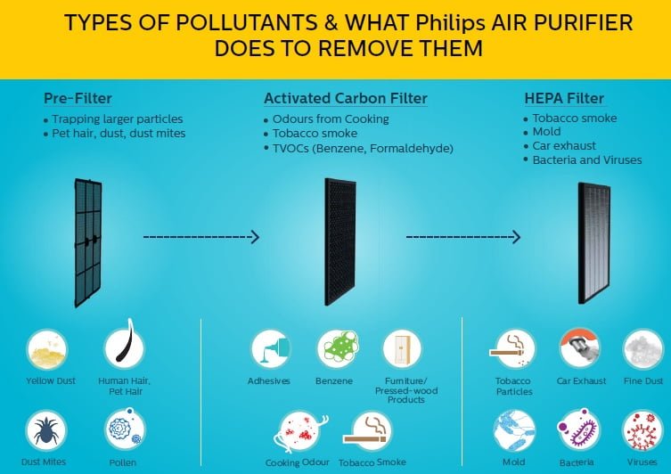 Philips Air Purifier Review (AC4372)
