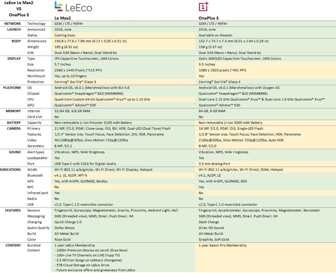 leeco le max2 vs oneplus 3 which one should you buy review what size tv should i buy