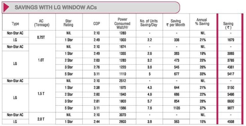 Energy Saving Chart with LG Window ACs Energy Saving Chart with LG Window ACs