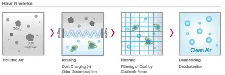 How Plasma Air Filter Works