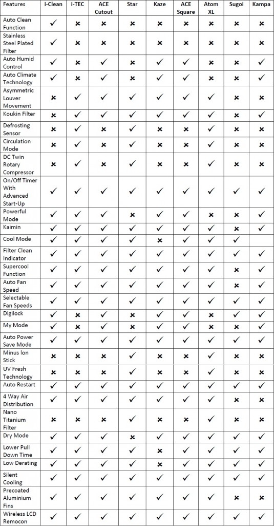 Hitachi Split Air Conditioner (AC) Features Comparison