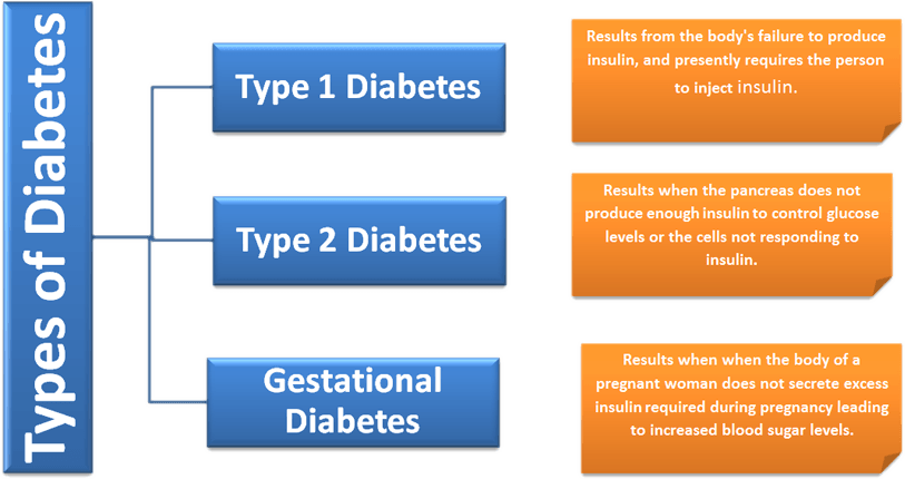 Types of Diabetes