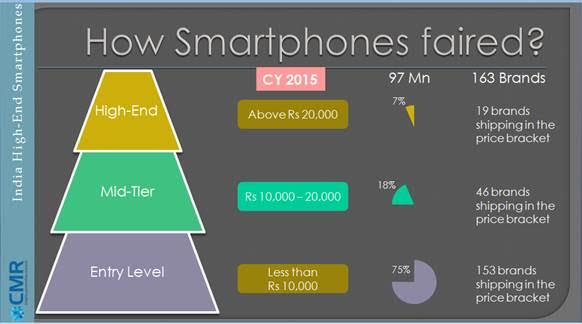 How Smartphones Faired in 2015-2016