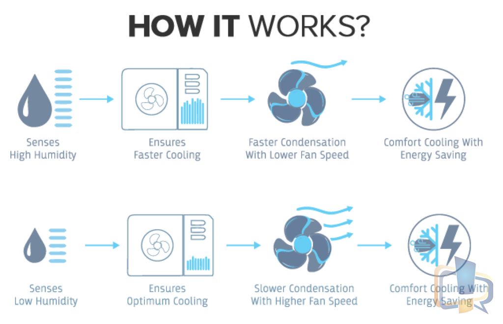 Whirlpool Intellicomfort Technology