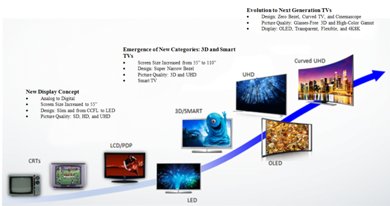 Evolution Of TVs From B W CRT TV To OLED TV To An AI TV