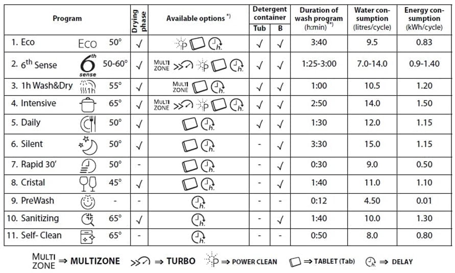 Whirlpool Dishwasher Programs List