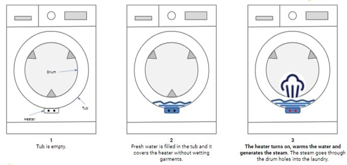Whirlpool Fresh Care Washing Machine - SteamCare Technology