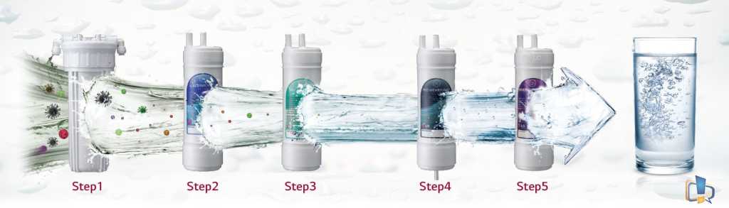 LG Water Purifier stages